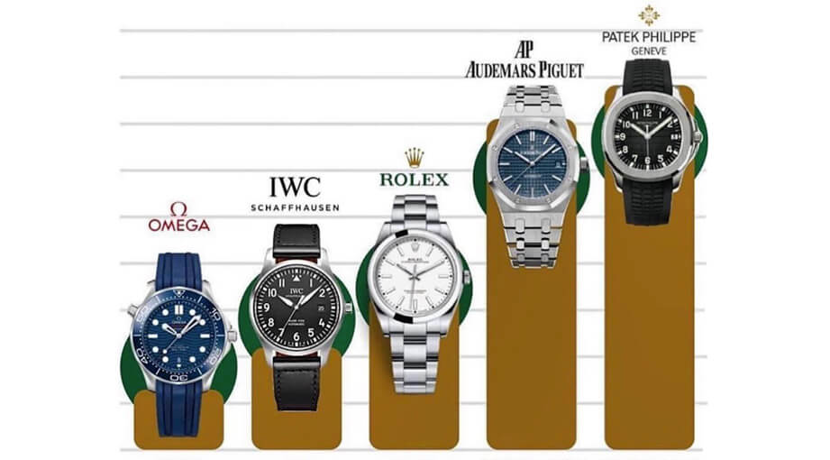 入门5大品牌 Omega Iwc Rolex Ap Pp大三针价格比较 世界腕表world Wrist Watch