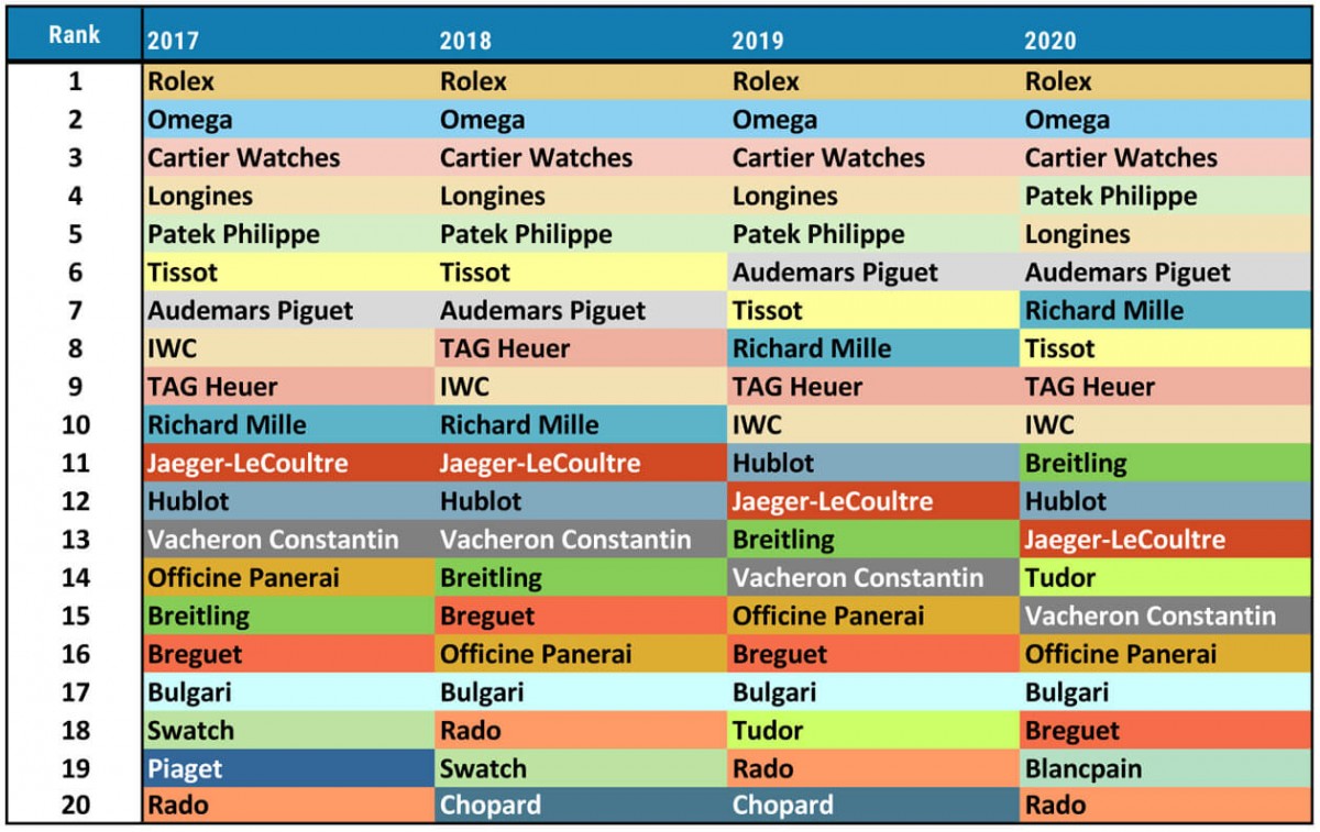 瑞士钟表销售排行榜top 四年间变化 世界腕表world Wrist Watch 瑞士钟表销售排行榜top 四年间变化 世界腕表world Wrist Watch